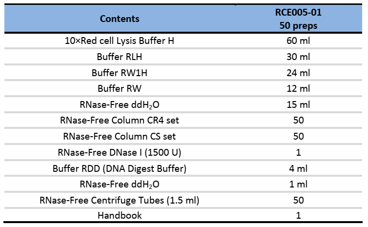 CD Blood Total RNA Kit-Components